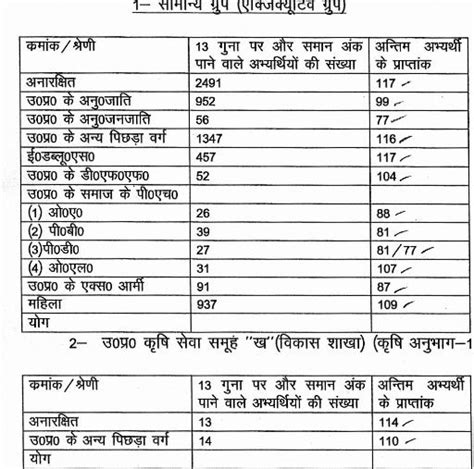 UPPSC 2022 Pre Exam Marks and Cutoff 2023 .